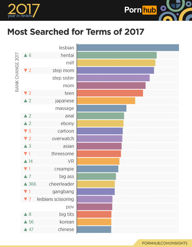 Pornhub Released A Detailed Report On People S Porn Habits In 2017 Maxim