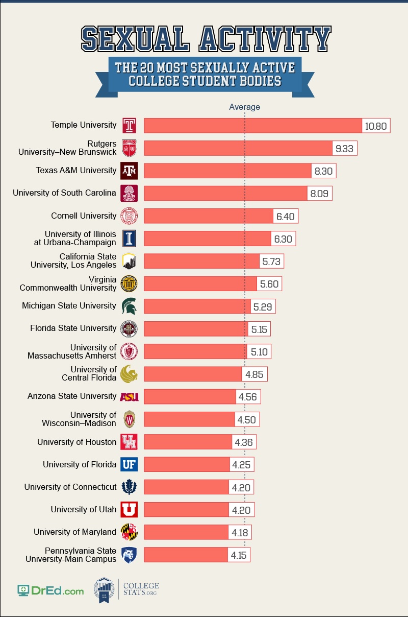 College Stats Sex Chart 