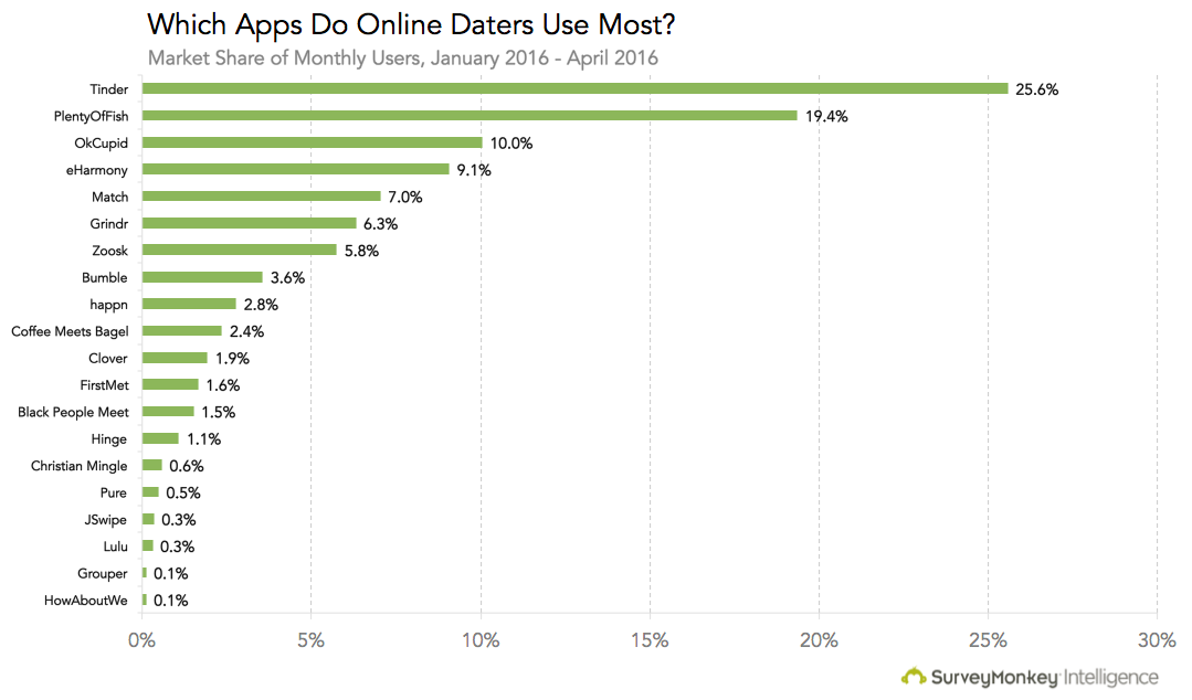 Most popular dating. Статистика Tinder. Дейтинг приложение. Сколько пользователей в Tinder. Статистика тиндер график.